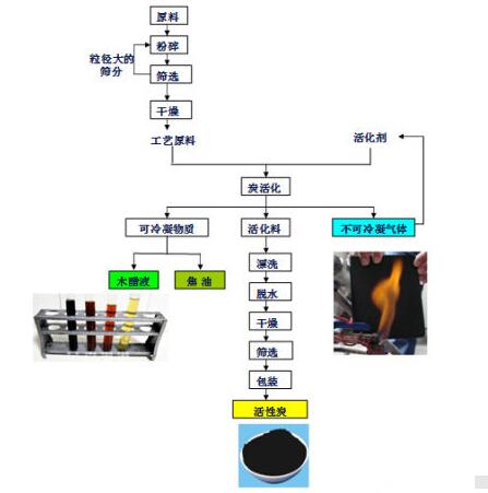 <a href=http://m.gilclayton.com/mcy/ target=_blank class=infotextkey>木醋液</a>的制作流程