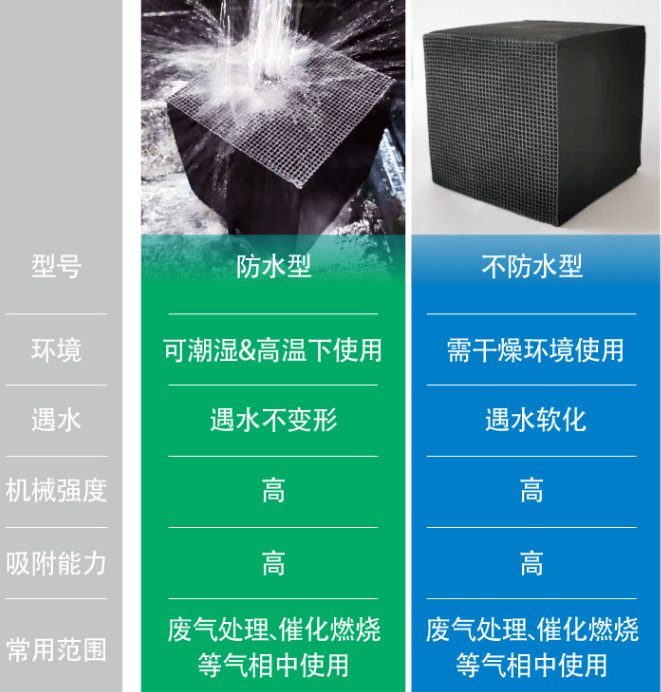 耐水型<a href=http://m.gilclayton.com/fwzhxt/ target=_blank class=infotextkey>蜂窩活性炭</a>優(yōu)勢